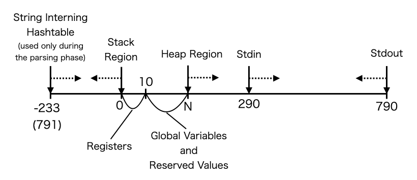 The memory region map of Lisp in Life.