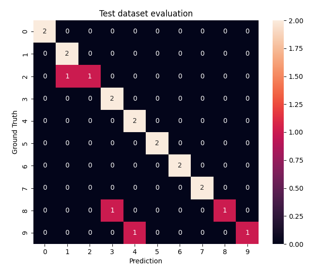 The confusion matrix for the test dataset.